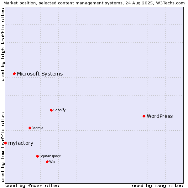 Market position of WordPress vs. Microsoft Systems vs. myfactory