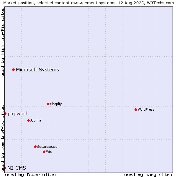 Market position of Microsoft Systems vs. phpwind vs. N2 CMS