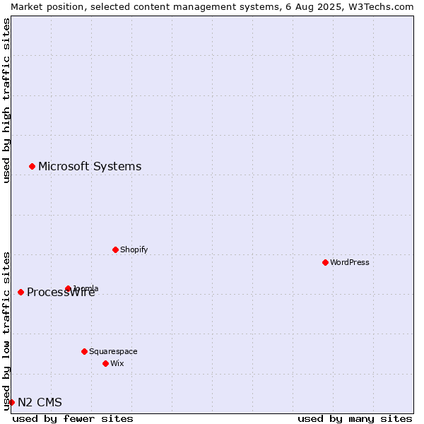 Market position of Microsoft Systems vs. ProcessWire vs. N2 CMS