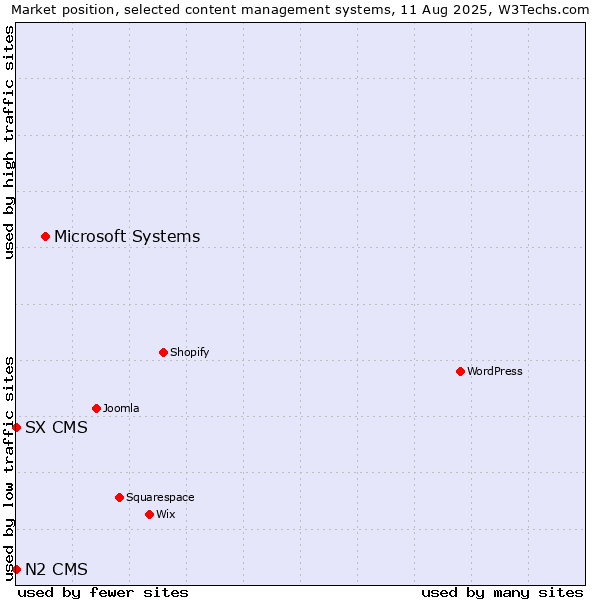 Market position of Microsoft Systems vs. SX CMS vs. N2 CMS