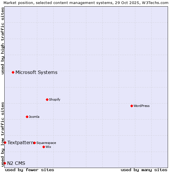 Market position of Microsoft Systems vs. Textpattern vs. N2 CMS