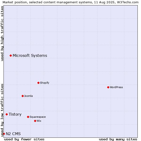 Market position of Microsoft Systems vs. Tistory vs. N2 CMS