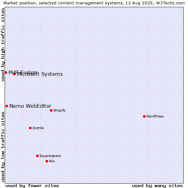 Market position of Microsoft Systems vs. Namo WebEditor vs. PHP-Fusion