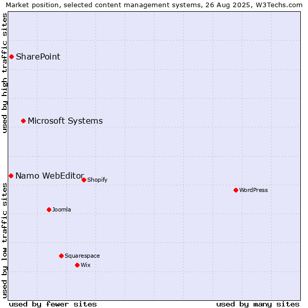 Market position of Microsoft Systems vs. SharePoint vs. Namo WebEditor