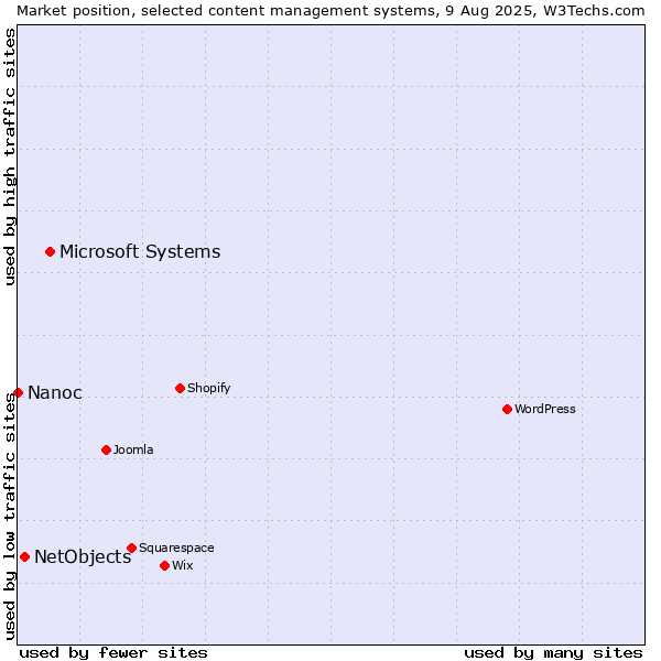 Market position of Microsoft Systems vs. NetObjects vs. Nanoc