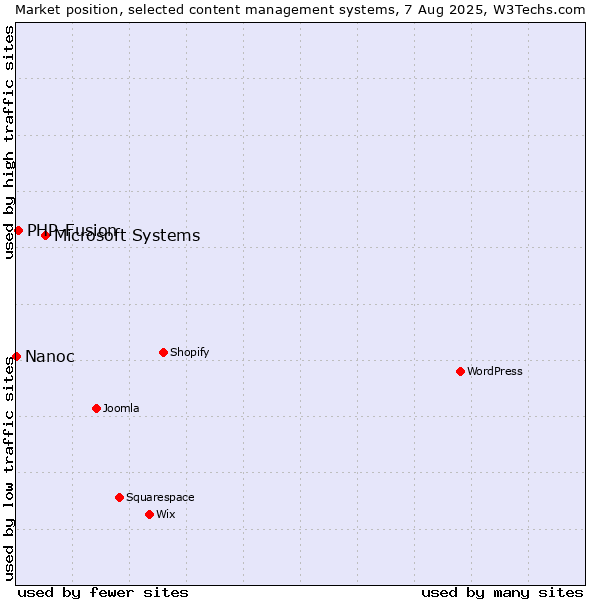 Market position of Microsoft Systems vs. PHP-Fusion vs. Nanoc