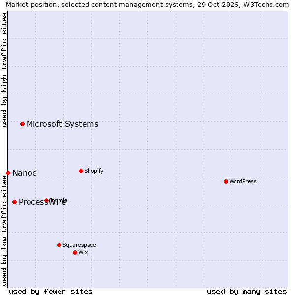 Market position of Microsoft Systems vs. ProcessWire vs. Nanoc