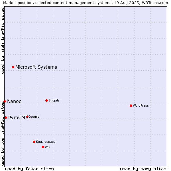 Market position of Microsoft Systems vs. PyroCMS vs. Nanoc