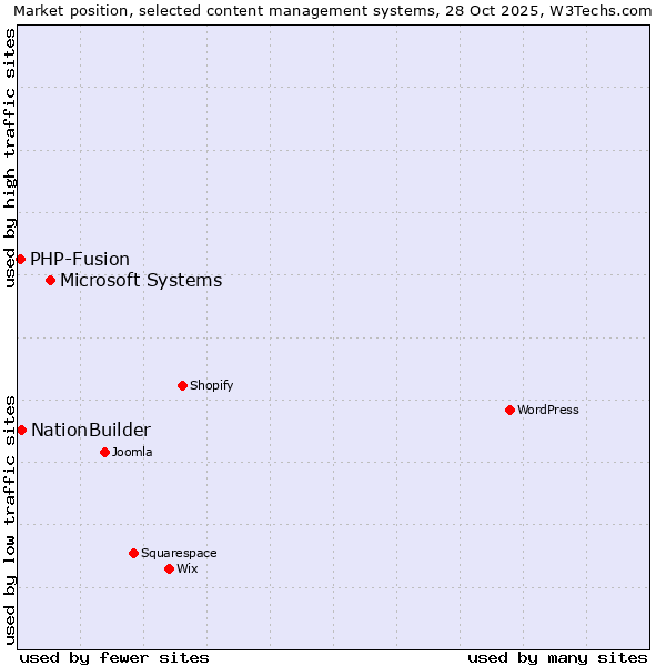 Market position of Microsoft Systems vs. NationBuilder vs. PHP-Fusion