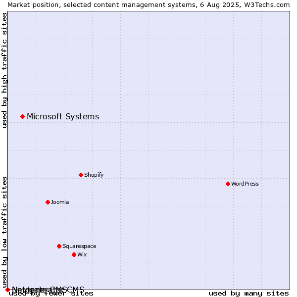 Market position of Microsoft Systems vs. Navigate CMS vs. Netgenerator CMS