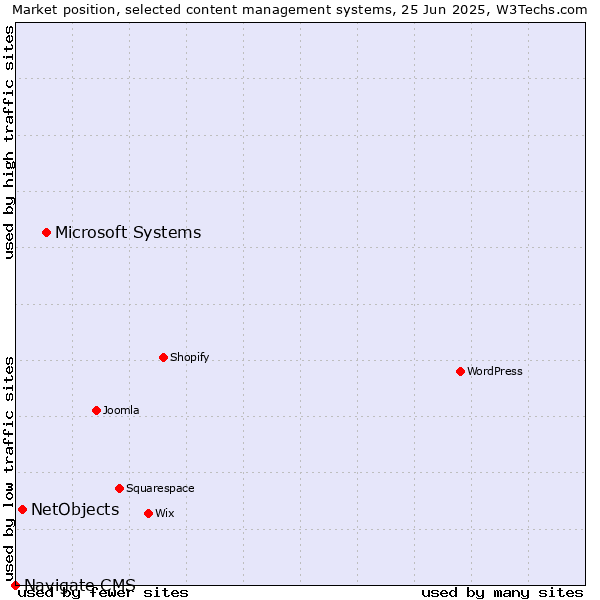 Market position of Microsoft Systems vs. NetObjects vs. Navigate CMS
