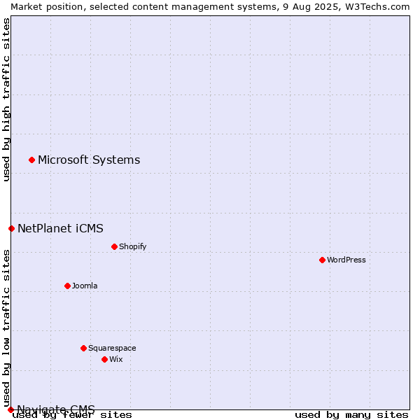 Market position of Microsoft Systems vs. NetPlanet iCMS vs. Navigate CMS