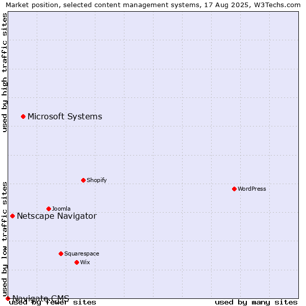 Market position of Microsoft Systems vs. Netscape Navigator vs. Navigate CMS