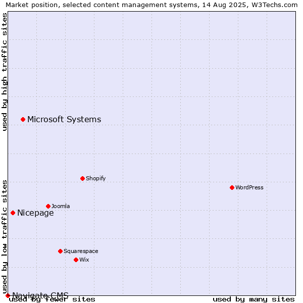 Market position of Microsoft Systems vs. Nicepage vs. Navigate CMS
