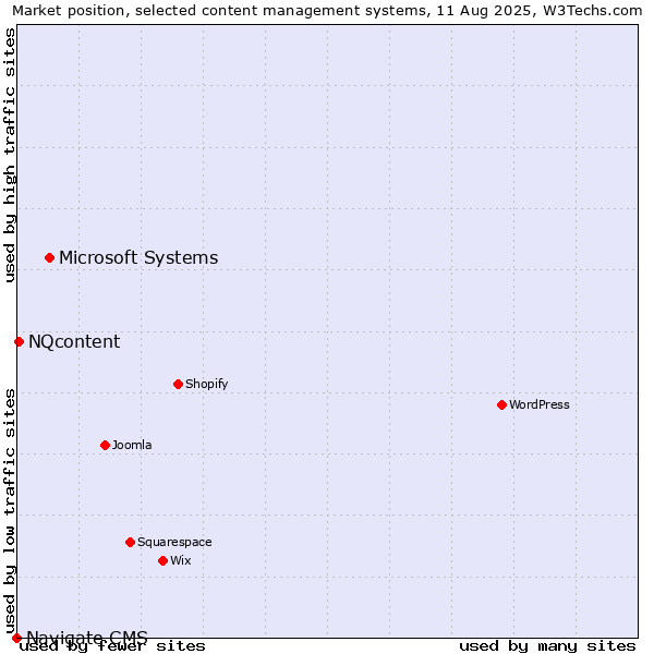 Market position of Microsoft Systems vs. NQcontent vs. Navigate CMS
