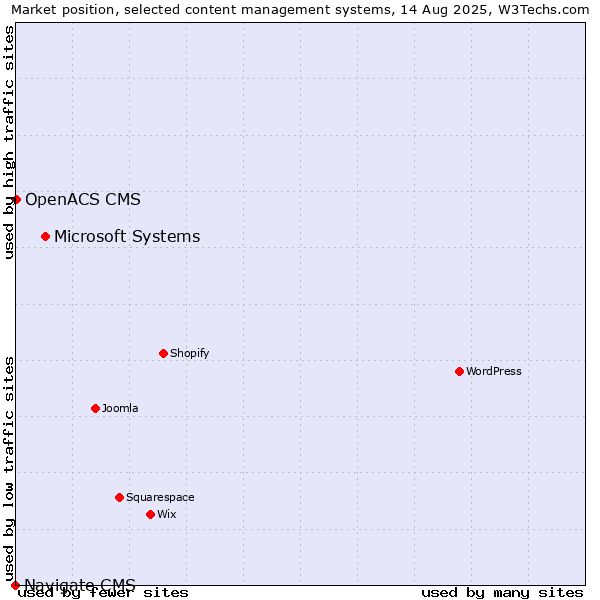 Market position of Microsoft Systems vs. OpenACS CMS vs. Navigate CMS
