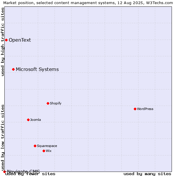 Market position of Microsoft Systems vs. OpenText vs. Navigate CMS