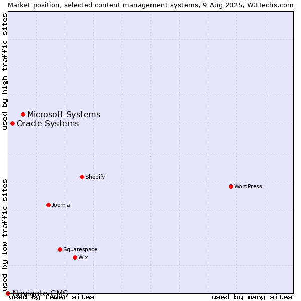 Market position of Microsoft Systems vs. Oracle Systems vs. Navigate CMS