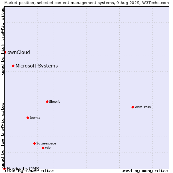 Market position of Microsoft Systems vs. ownCloud vs. Navigate CMS