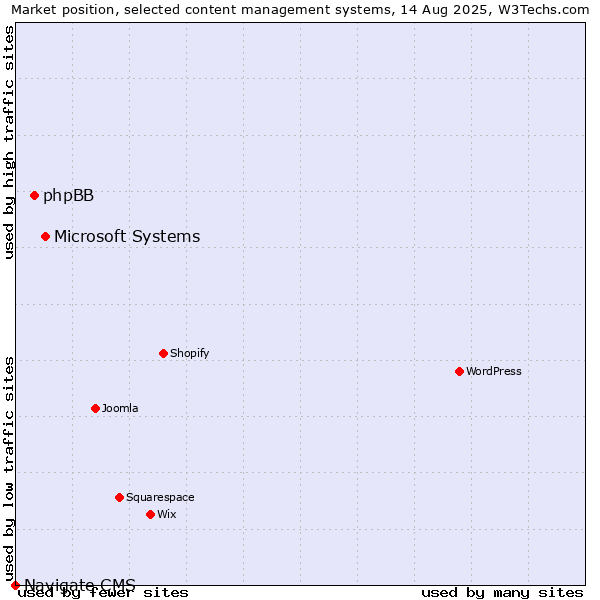Market position of Microsoft Systems vs. phpBB vs. Navigate CMS