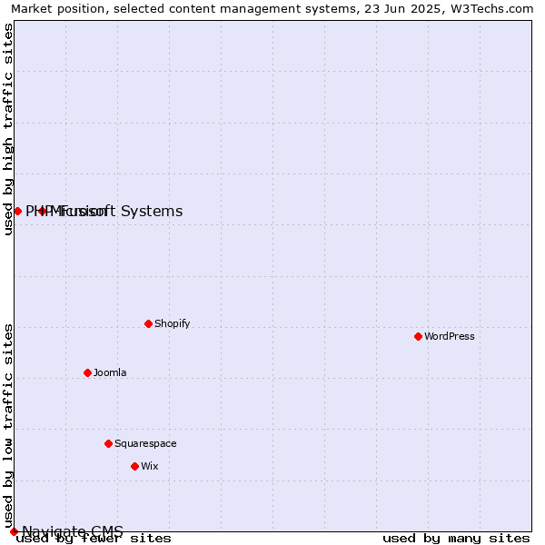 Market position of Microsoft Systems vs. PHP-Fusion vs. Navigate CMS