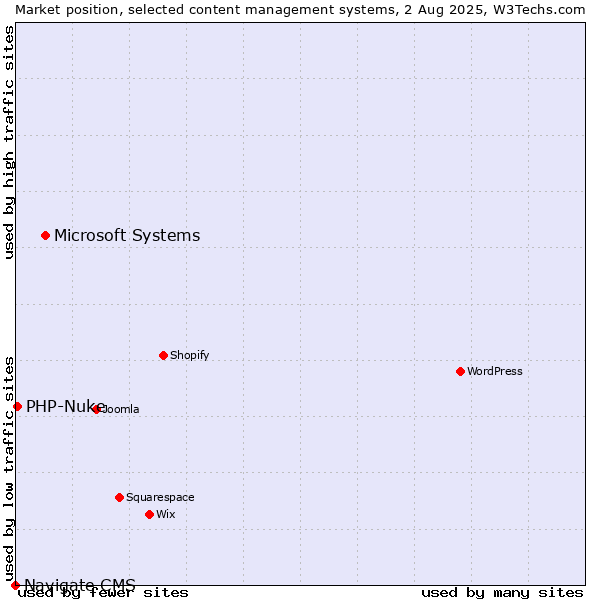 Market position of Microsoft Systems vs. PHP-Nuke vs. Navigate CMS