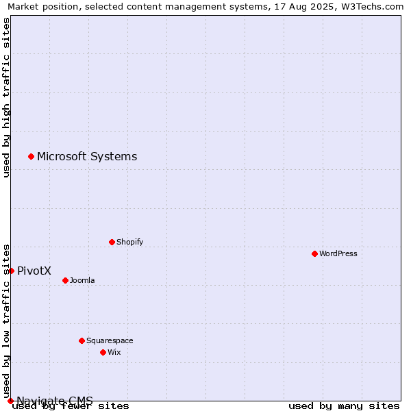 Market position of Microsoft Systems vs. PivotX vs. Navigate CMS