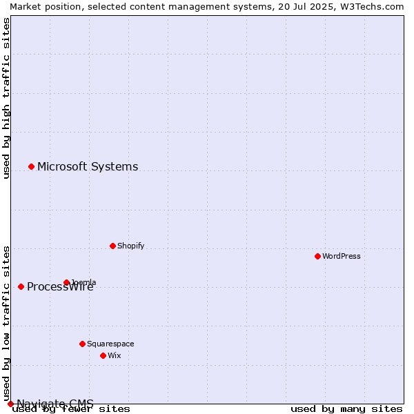 Market position of Microsoft Systems vs. ProcessWire vs. Navigate CMS