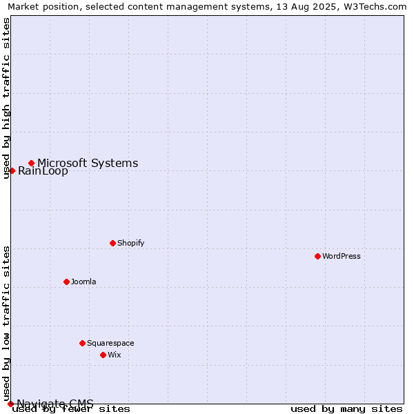 Market position of Microsoft Systems vs. RainLoop vs. Navigate CMS