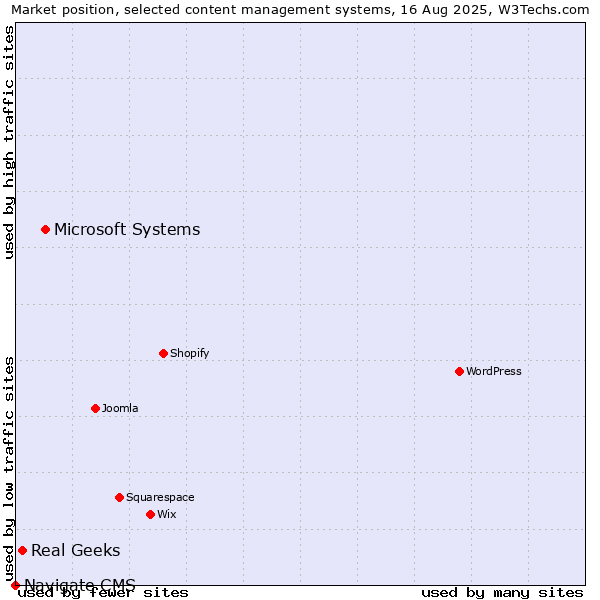 Market position of Microsoft Systems vs. Real Geeks vs. Navigate CMS