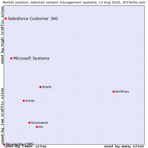 Market position of Microsoft Systems vs. Salesforce Customer 360 vs. Navigate CMS
