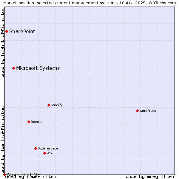 Market position of Microsoft Systems vs. SharePoint vs. Navigate CMS