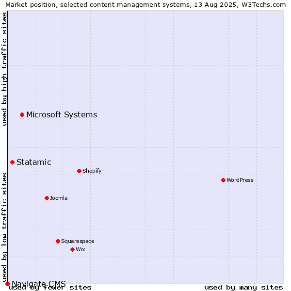 Market position of Microsoft Systems vs. Statamic vs. Navigate CMS