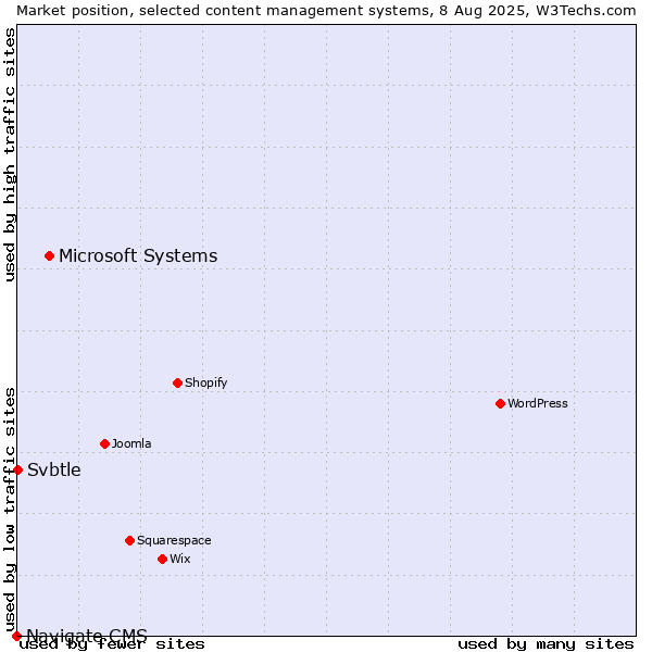 Market position of Microsoft Systems vs. Svbtle vs. Navigate CMS