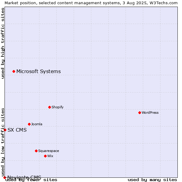 Market position of Microsoft Systems vs. SX CMS vs. Navigate CMS