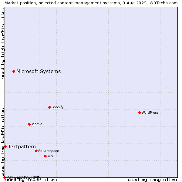 Market position of Microsoft Systems vs. Textpattern vs. Navigate CMS