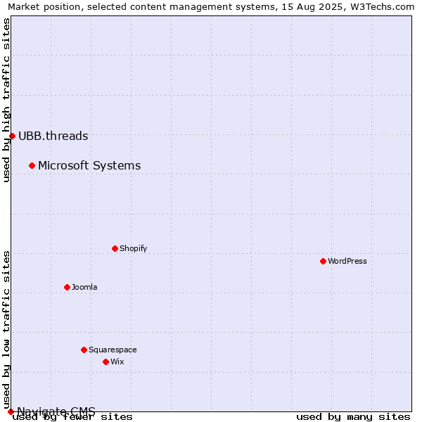 Market position of Microsoft Systems vs. UBB.threads vs. Navigate CMS