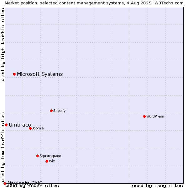 Market position of Microsoft Systems vs. Umbraco vs. Navigate CMS
