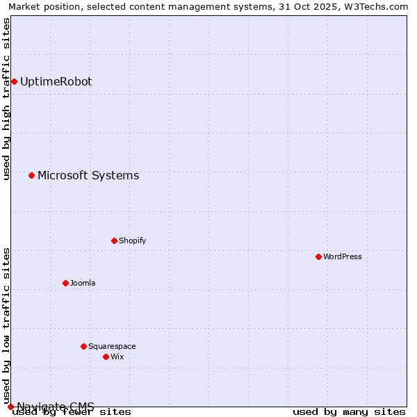 Market position of Microsoft Systems vs. UptimeRobot vs. Navigate CMS