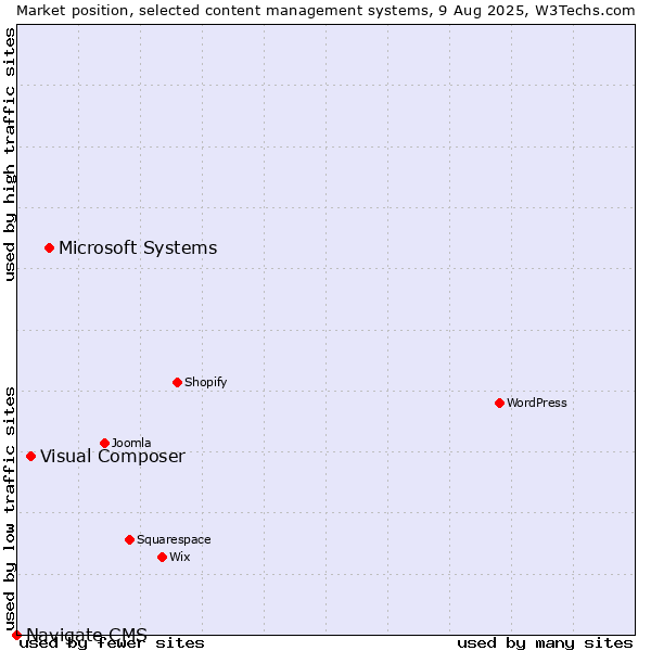 Market position of Microsoft Systems vs. Visual Composer vs. Navigate CMS