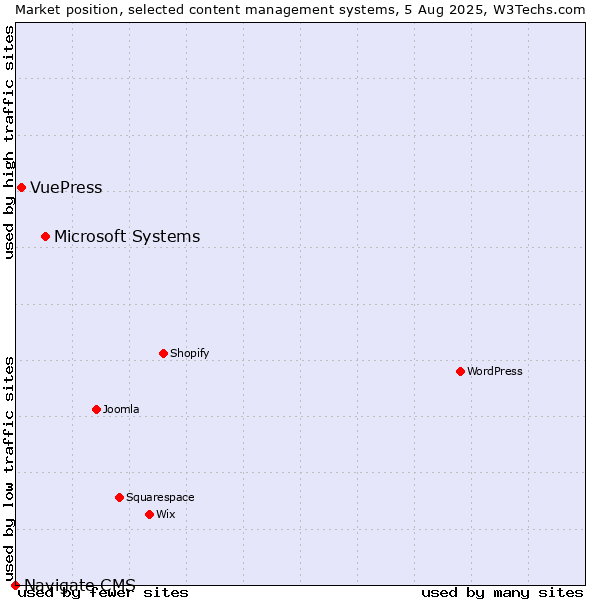Market position of Microsoft Systems vs. VuePress vs. Navigate CMS