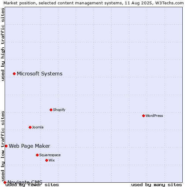 Market position of Microsoft Systems vs. Web Page Maker vs. Navigate CMS