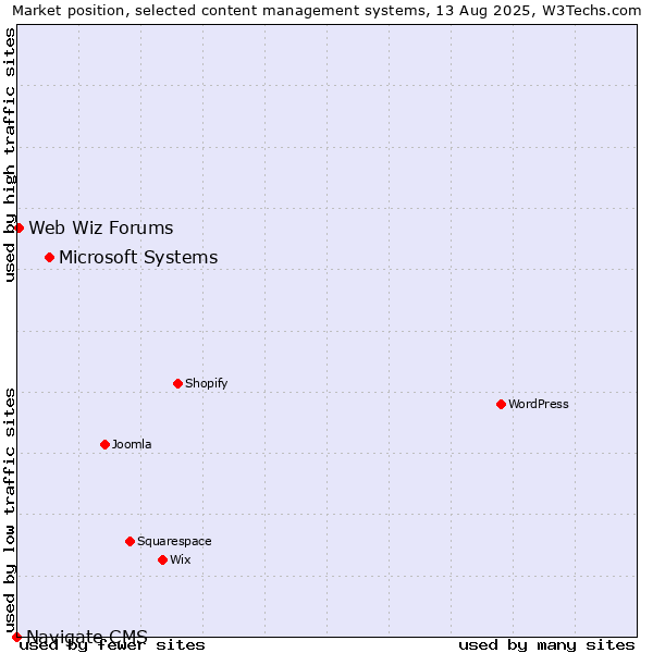 Market position of Microsoft Systems vs. Web Wiz Forums vs. Navigate CMS