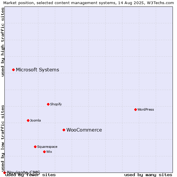 Market position of WooCommerce vs. Microsoft Systems vs. Navigate CMS