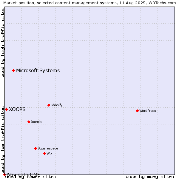 Market position of Microsoft Systems vs. XOOPS vs. Navigate CMS