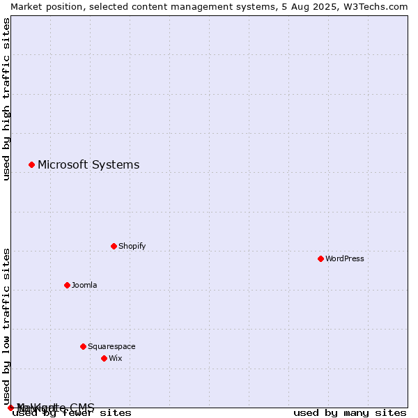 Market position of Microsoft Systems vs. Navigate CMS vs. Yo!Kart