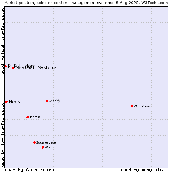 Market position of Microsoft Systems vs. Neos vs. PHP-Fusion