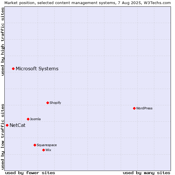 Market position of Microsoft Systems vs. NetCat