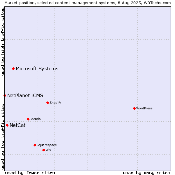 Market position of Microsoft Systems vs. NetCat vs. NetPlanet iCMS