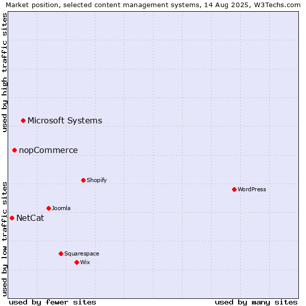 Market position of Microsoft Systems vs. nopCommerce vs. NetCat